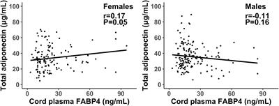 Sex Dimorphic Associations of Gestational Diabetes Mellitus With Cord Plasma Fatty Acid Binding Protein 4 and Estradiol